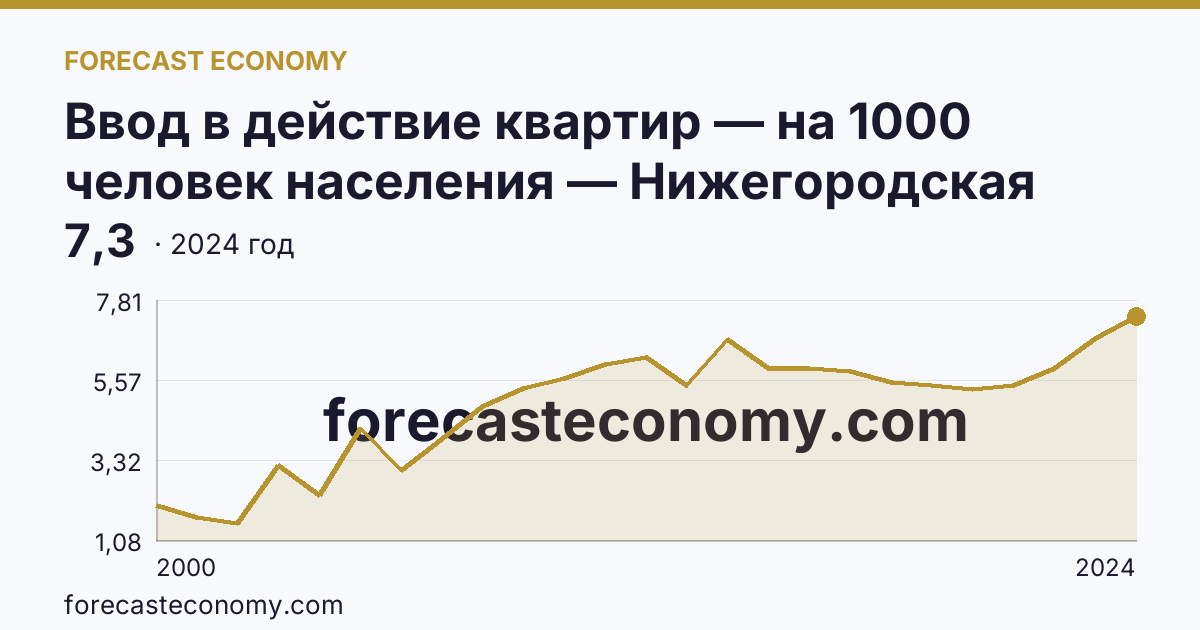 Ввод в действие квартир — на 1000 человек населения — Нижегородская область: график динамики 2000–2024, последнее значение 7,3