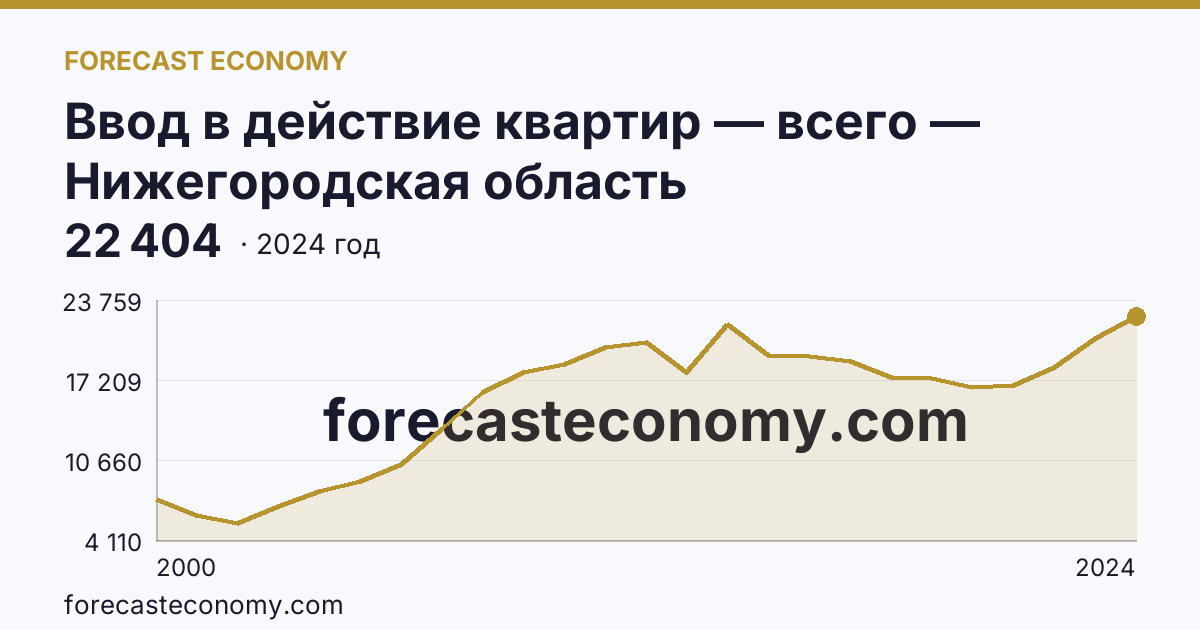 Ввод в действие квартир — всего — Нижегородская область: график динамики 2000–2024, последнее значение 22 404