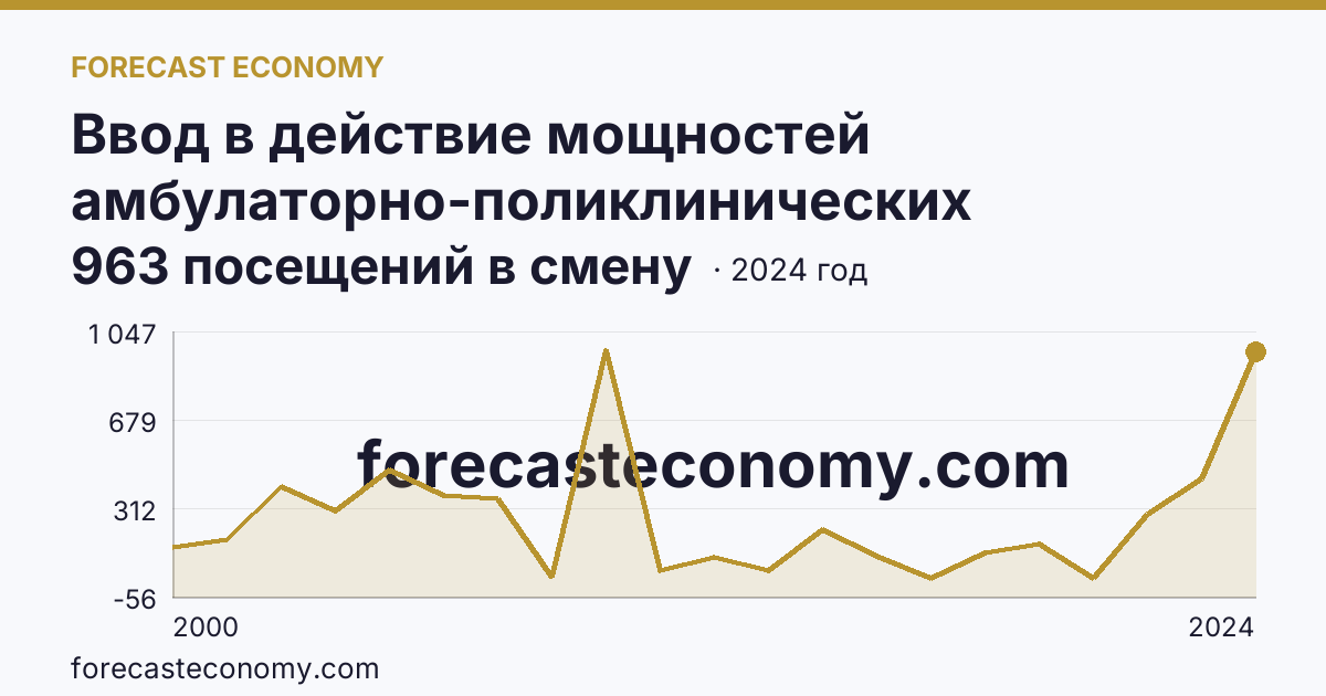 Ввод в действие мощностей амбулаторно-поликлинических организаций — всего — Нижегородская область: график динамики 2000–2024, последнее значение 963 посещений в смену