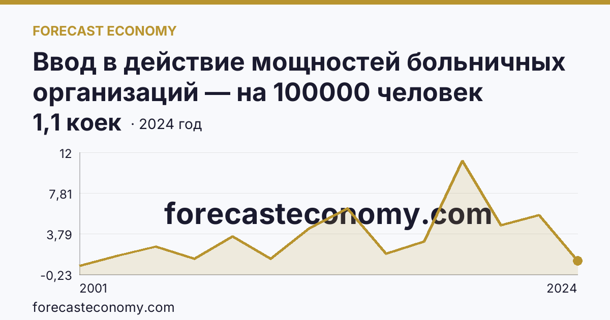 Ввод в действие мощностей больничных организаций — на 100000 человек населения — Нижегородская область: график динамики 2001–2024, последнее значение 1,1 коек