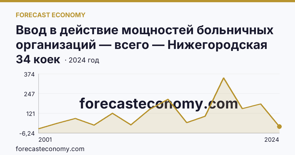 Ввод в действие мощностей больничных организаций — всего — Нижегородская область: график динамики 2001–2024, последнее значение 34 коек