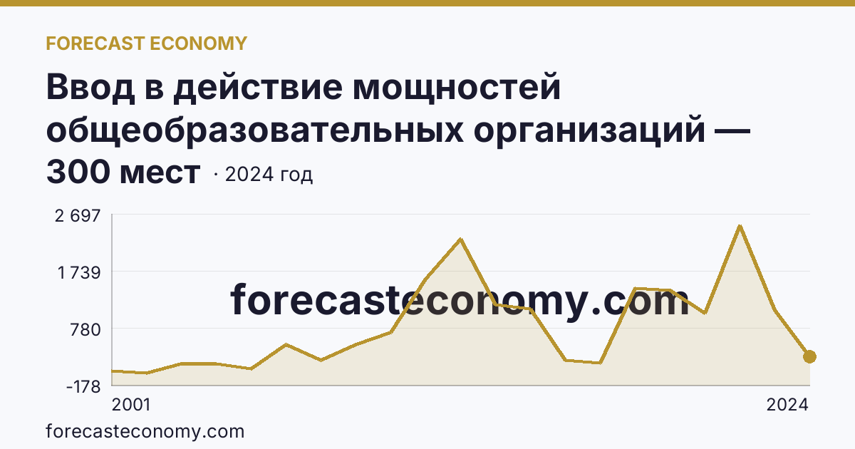 Ввод в действие мощностей общеобразовательных организаций — дошкольные образовательные организации — Нижегородская область: график динамики 2001–2024, последнее значение 300 мест