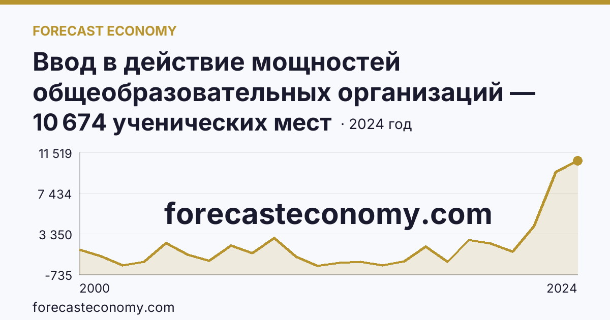 Ввод в действие мощностей общеобразовательных организаций — общеобразовательные организации — Нижегородская область: график динамики 2000–2024, последнее значение 10 674 ученических мест