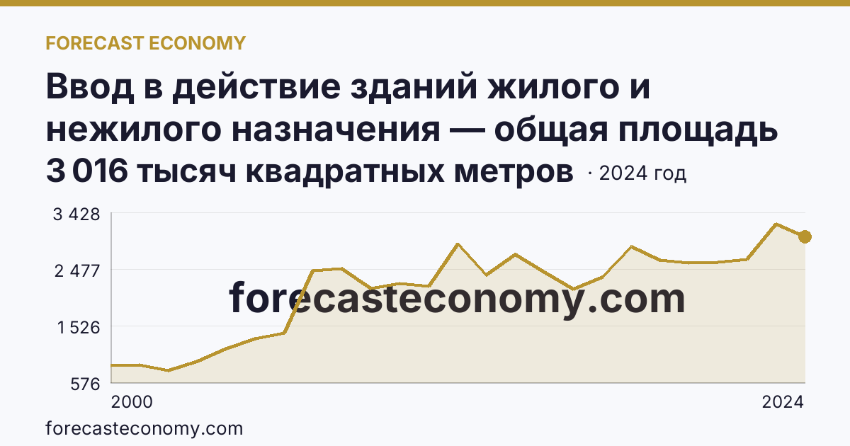 Ввод в действие зданий жилого и нежилого назначения — общая площадь зданий — Нижегородская область: график динамики 2000–2024, последнее значение 3 016 тысяч квадратных метров