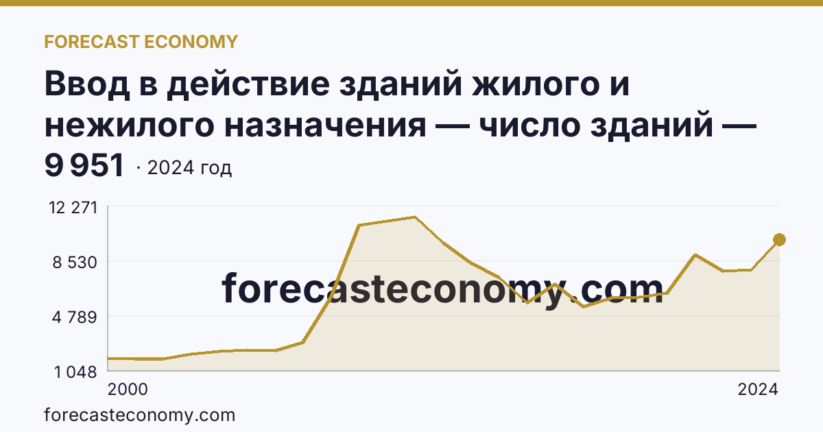 Ввод в действие зданий жилого и нежилого назначения — число зданий — Нижегородская область: график динамики 2000–2024, последнее значение 9 951