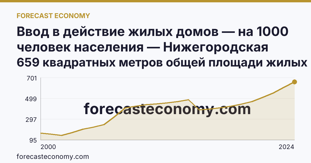 Ввод в действие жилых домов — на 1000 человек населения — Нижегородская область: график динамики 2000–2024, последнее значение 659 квадратных метров общей площади жилых помещений