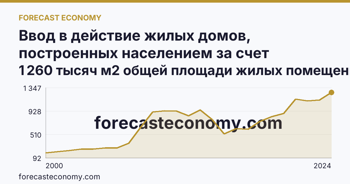 Ввод в действие жилых домов, построенных населением за счет собственных и привлеченных средств — Нижегородская область: график динамики 2000–2024, последнее значение 1 260 тысяч м2 общей площади жилых помещений