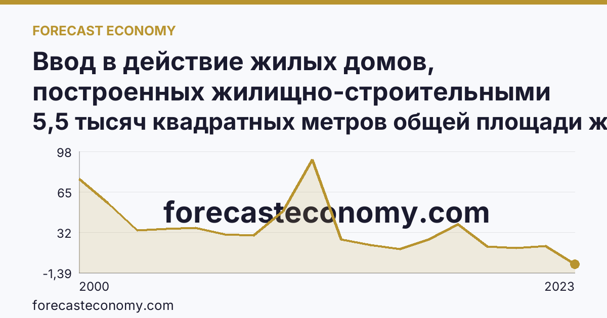 Ввод в действие жилых домов, построенных жилищно-строительными кооперативами — Нижегородская область: график динамики 2000–2023, последнее значение 5,5 тысяч квадратных метров общей площади жилых помещений