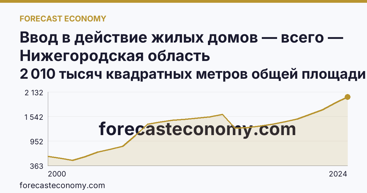 Ввод в действие жилых домов — всего — Нижегородская область: график динамики 2000–2024, последнее значение 2 010 тысяч квадратных метров общей площади жилых помещений