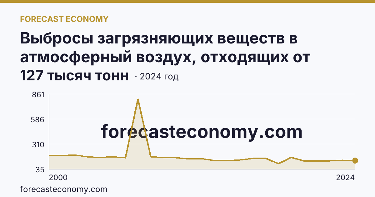 Выбросы загрязняющих веществ в атмосферный воздух, отходящих от стационарных источников — Нижегородская область: график динамики 2000–2024, последнее значение 127 тысяч тонн