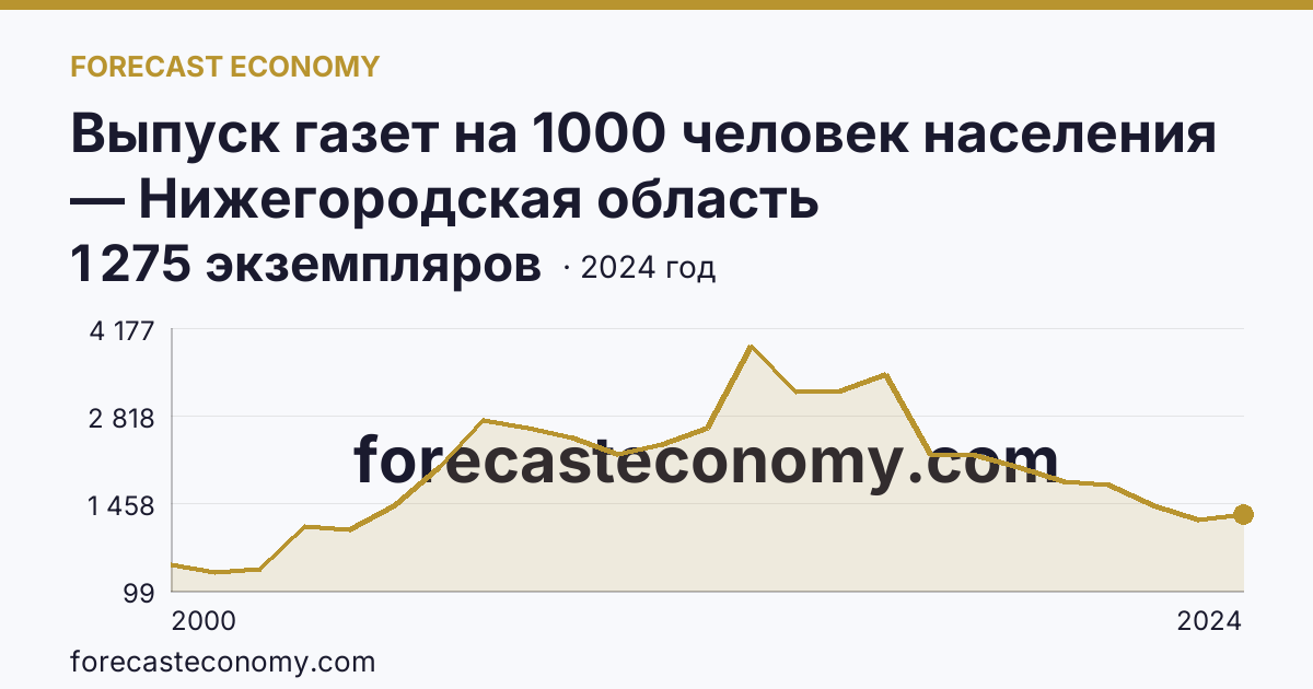 Выпуск газет на 1000 человек населения — Нижегородская область: график динамики 2000–2024, последнее значение 1 275 экземпляров