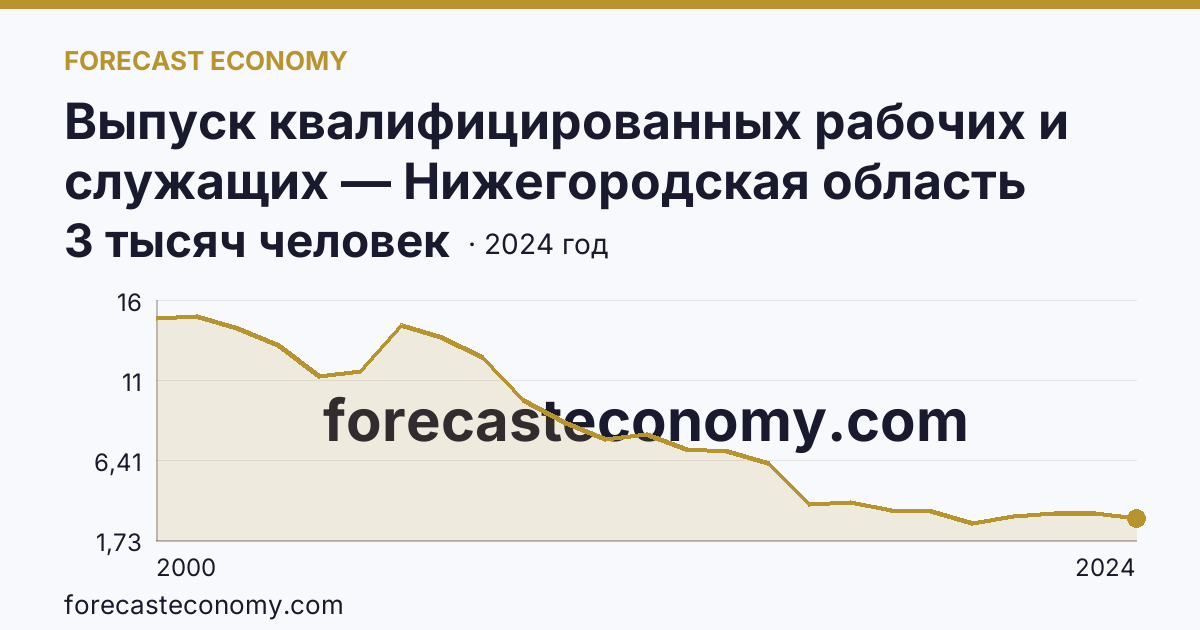 Выпуск квалифицированных рабочих и служащих — Нижегородская область: график динамики 2000–2024, последнее значение 3 тысяч человек