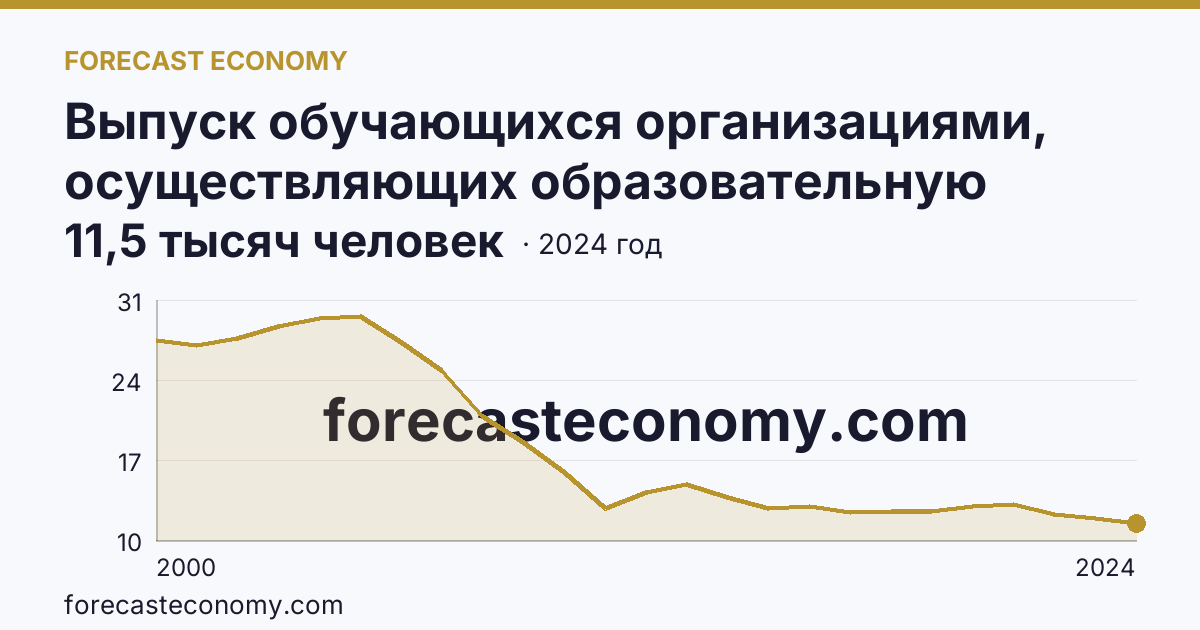 Выпуск обучающихся организациями, осуществляющих образовательную деятельность по образовательным программам начального, основного и среднего общего образования — выпуск обучающихся с аттестатом о среднем общем образовании — Нижегородская область: график динамики 2000–2024, последнее значение 11,5 тысяч человек