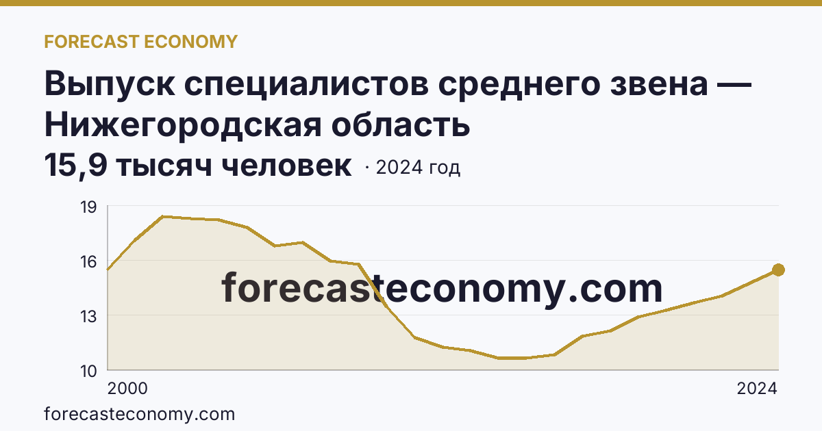 Выпуск специалистов среднего звена — Нижегородская область: график динамики 2000–2024, последнее значение 15,9 тысяч человек