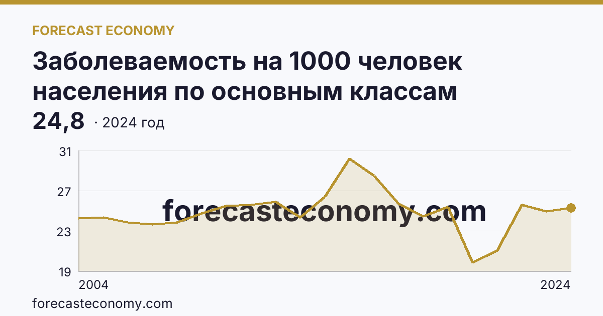 Заболеваемость на 1000 человек населения по основным классам болезней — болезни органов пищеварения — Нижегородская область: график динамики 2004–2024, последнее значение 24,8
