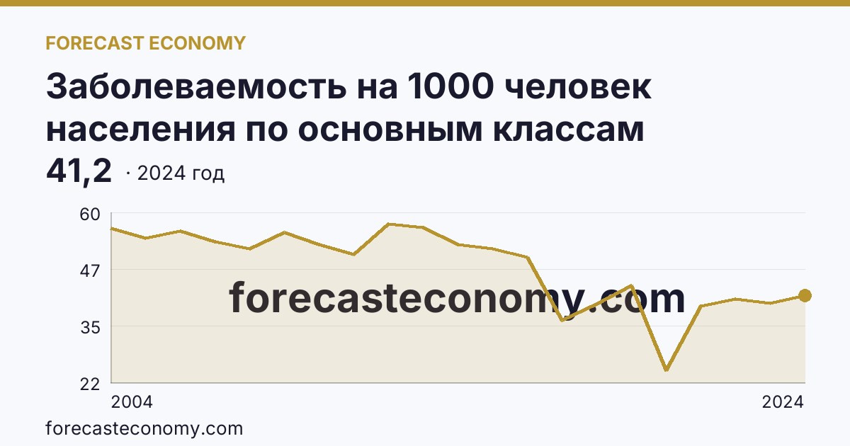 Заболеваемость на 1000 человек населения по основным классам болезней — болезни кожи и подкожной клетчатки — Нижегородская область: график динамики 2004–2024, последнее значение 41,2