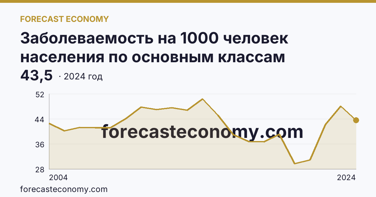 Заболеваемость на 1000 человек населения по основным классам болезней — болезни костно-мышечной системы и соединительной ткани — Нижегородская область: график динамики 2004–2024, последнее значение 43,5