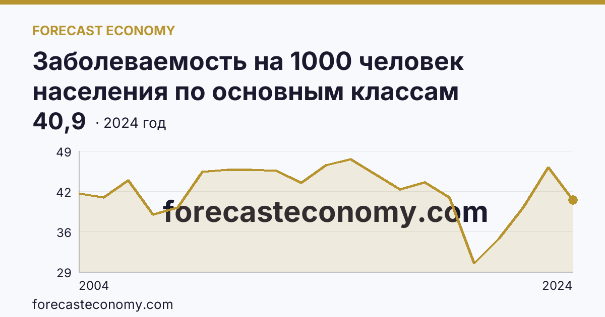 Заболеваемость на 1000 человек населения по основным классам болезней — болезни мочеполовой системы — Нижегородская область: график динамики 2004–2024, последнее значение 40,9