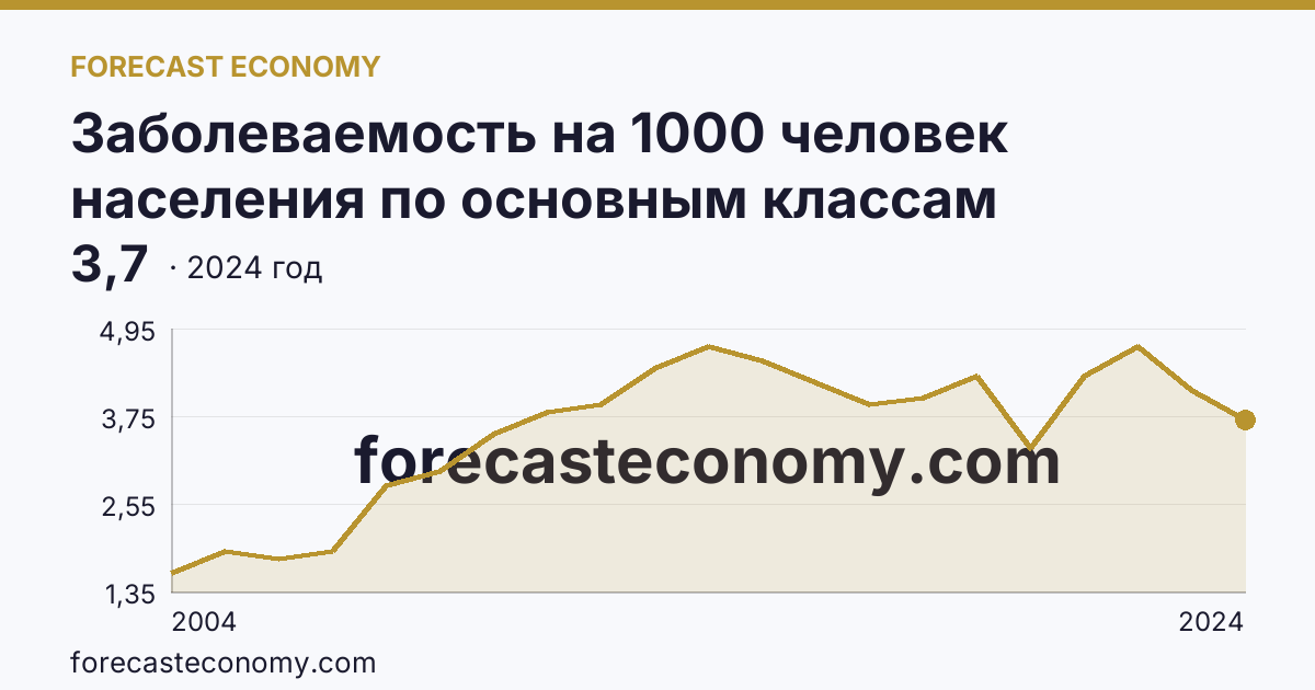 Заболеваемость на 1000 человек населения по основным классам болезней — врожденные аномалии (пороки развития), деформации и хромосомные нарушения — Нижегородская область: график динамики 2004–2024, последнее значение 3,7