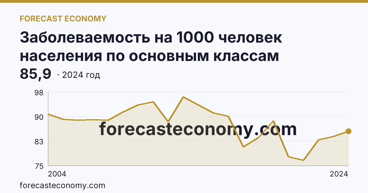 Заболеваемость на 1000 человек населения по основным классам болезней — травмы, отравления и некоторые другие последствия воздействия внешних причин — Нижегородская область: график динамики 2004–2024, последнее значение 85,9