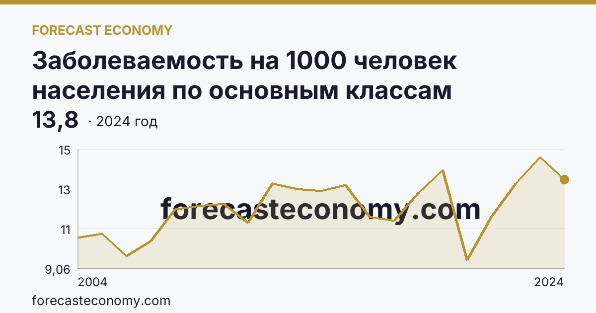 Заболеваемость на 1000 человек населения по основным классам болезней — новообразования — Нижегородская область: график динамики 2004–2024, последнее значение 13,8