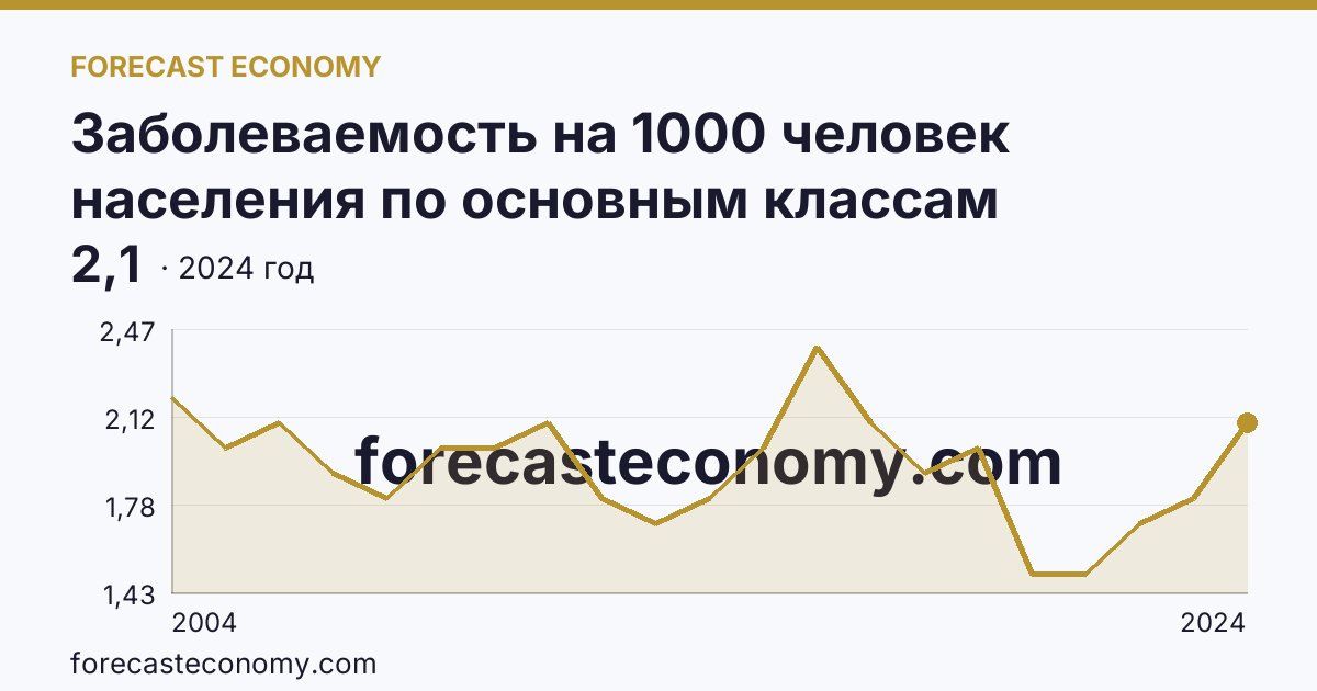 Заболеваемость на 1000 человек населения по основным классам болезней — болезни крови, кроветворных органов и отдельные нарушения, вовлекающие иммунный механизм — Нижегородская область: график динамики 2004–2024, последнее значение 2,1