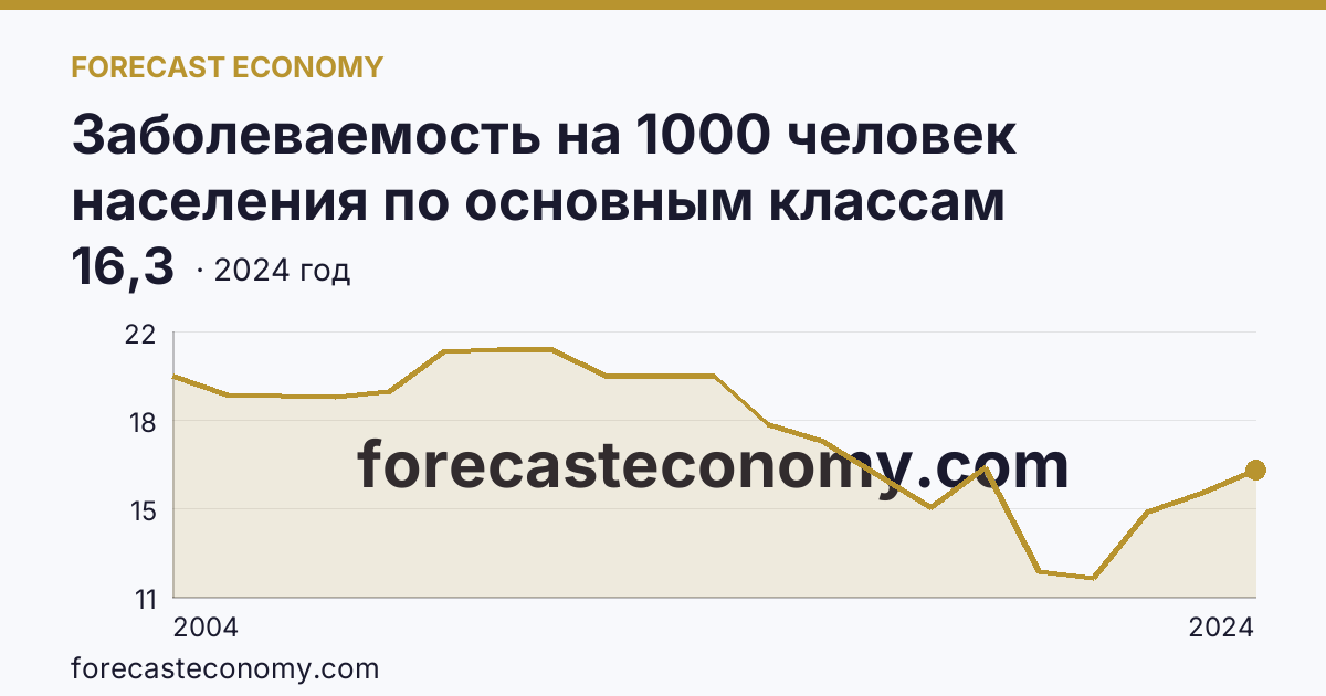 Заболеваемость на 1000 человек населения по основным классам болезней — болезни нервной системы — Нижегородская область: график динамики 2004–2024, последнее значение 16,3