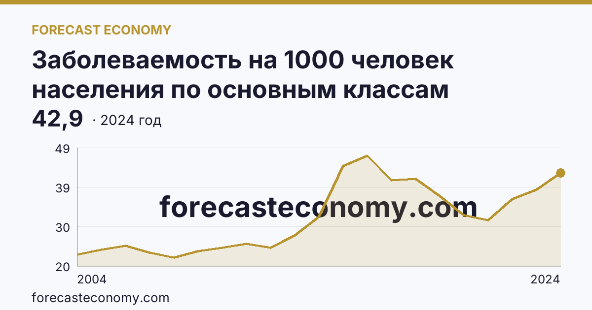 Заболеваемость на 1000 человек населения по основным классам болезней — болезни системы кровообращения — Нижегородская область: график динамики 2004–2024, последнее значение 42,9