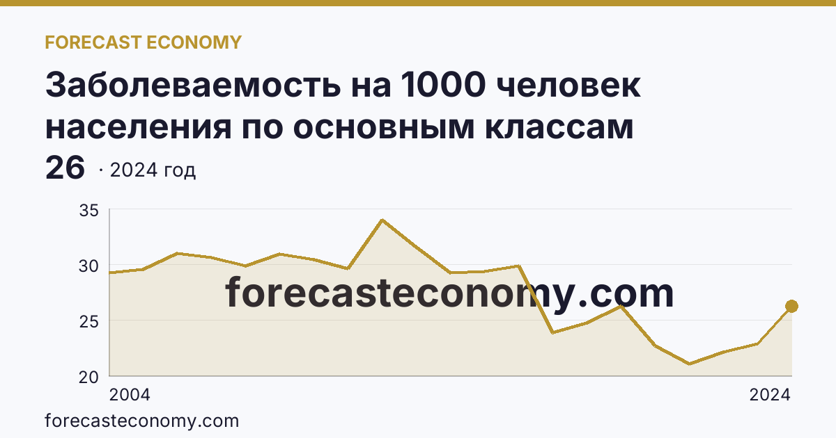 Заболеваемость на 1000 человек населения по основным классам болезней — некоторые инфекционные и паразитарные болезни — Нижегородская область: график динамики 2004–2024, последнее значение 26