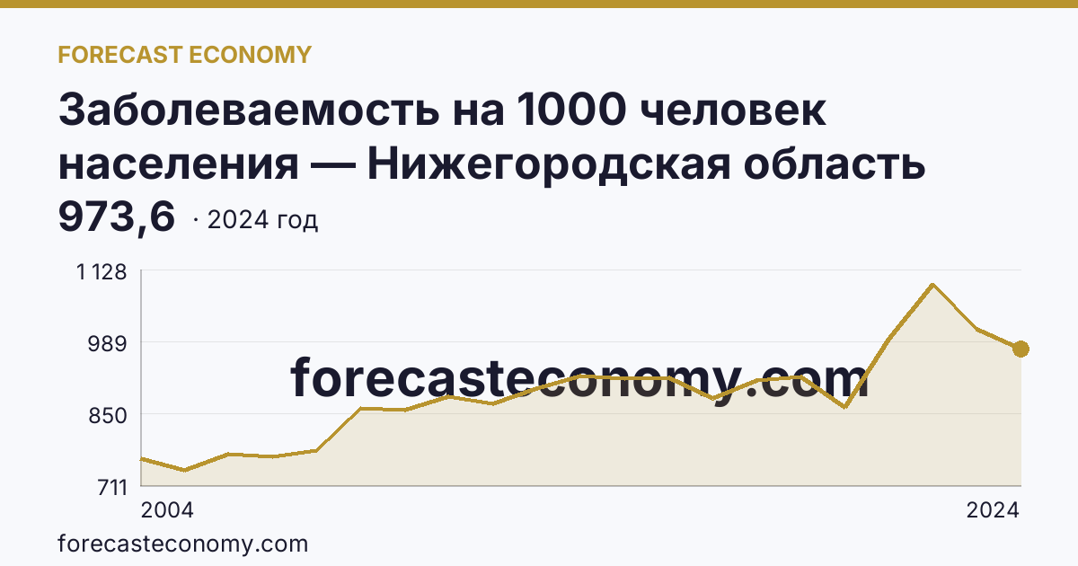 Заболеваемость на 1000 человек населения — Нижегородская область: график динамики 2004–2024, последнее значение 973,6