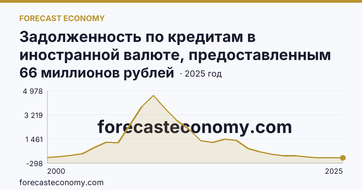 Задолженность по кредитам в иностранной валюте, предоставленным кредитными организациями физическим лицам — всего — Нижегородская область: график динамики 2000–2025, последнее значение 66 миллионов рублей