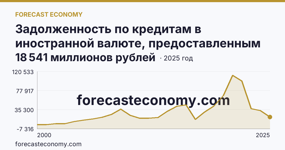 Задолженность по кредитам в иностранной валюте, предоставленным кредитными организациями юридическим лицам — Нижегородская область: график динамики 2000–2025, последнее значение 18 541 миллионов рублей