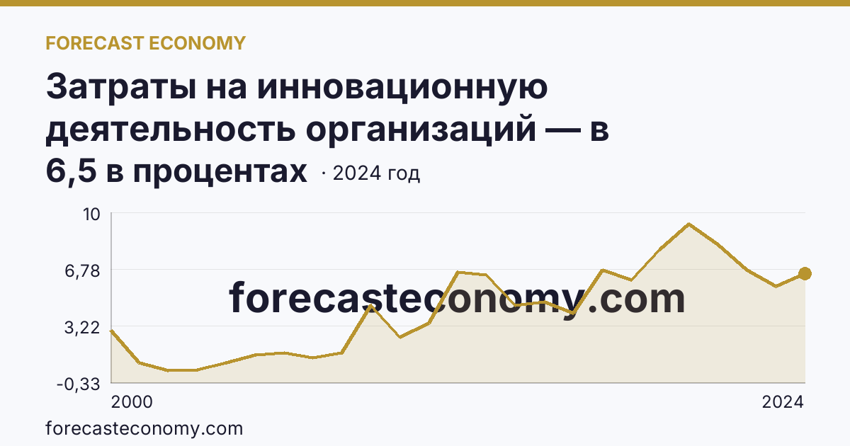 Затраты на инновационную деятельность организаций — в процентах от общего объема отгруженных товаров, выполненных работ, услуг — Нижегородская область: график динамики 2000–2024, последнее значение 6,5 в процентах