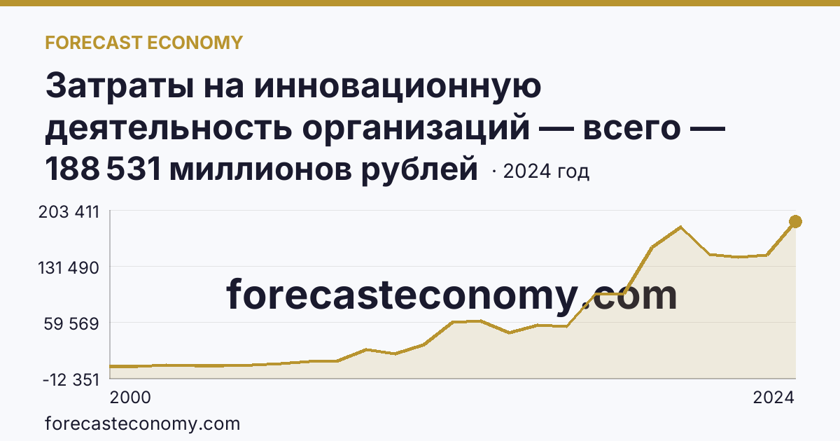 Затраты на инновационную деятельность организаций — всего — Нижегородская область: график динамики 2000–2024, последнее значение 188 531 миллионов рублей