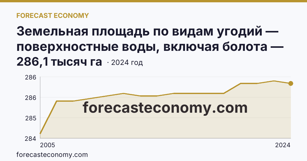 Земельная площадь по видам угодий — поверхностные воды, включая болота — Нижегородская область: график динамики 2005–2024, последнее значение 286,1 тысяч га