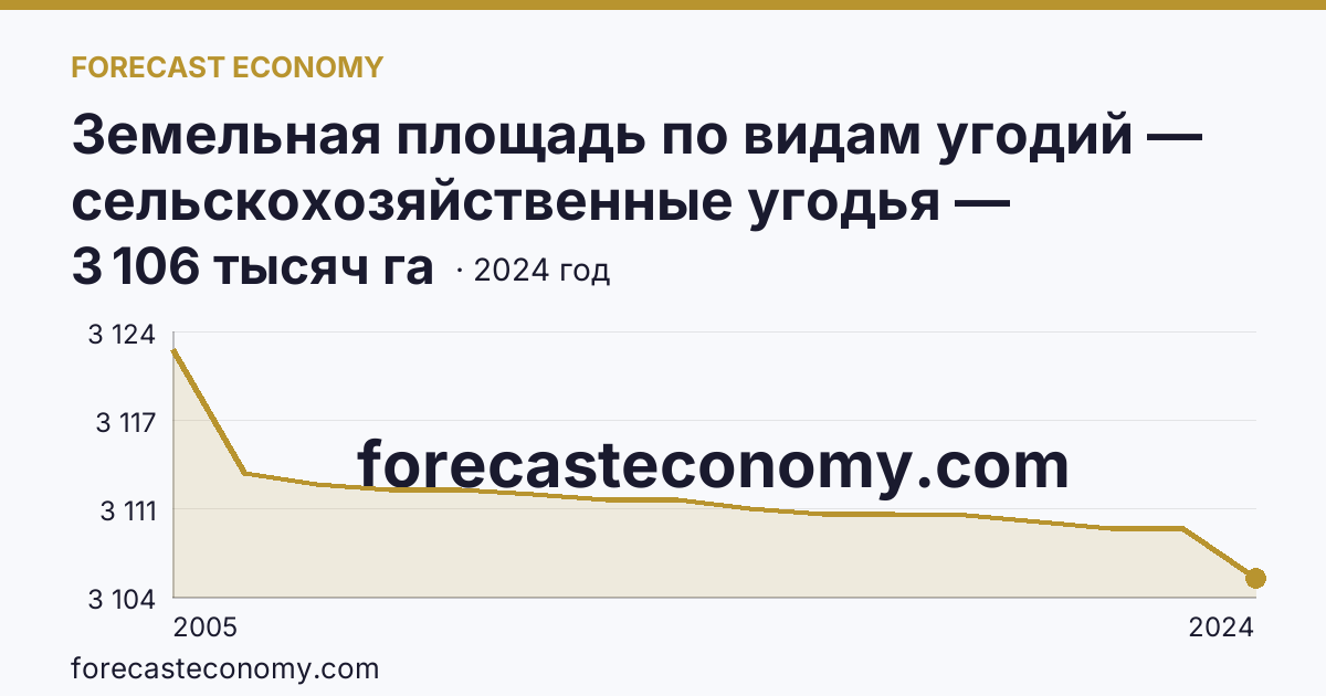 Земельная площадь по видам угодий — сельскохозяйственные угодья — Нижегородская область: график динамики 2005–2024, последнее значение 3 106 тысяч га