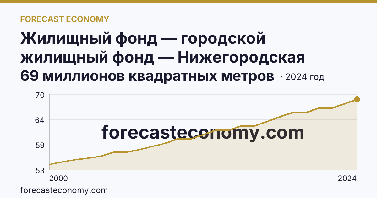 Жилищный фонд — городской жилищный фонд — Нижегородская область: график динамики 2000–2024, последнее значение 69 миллионов квадратных метров