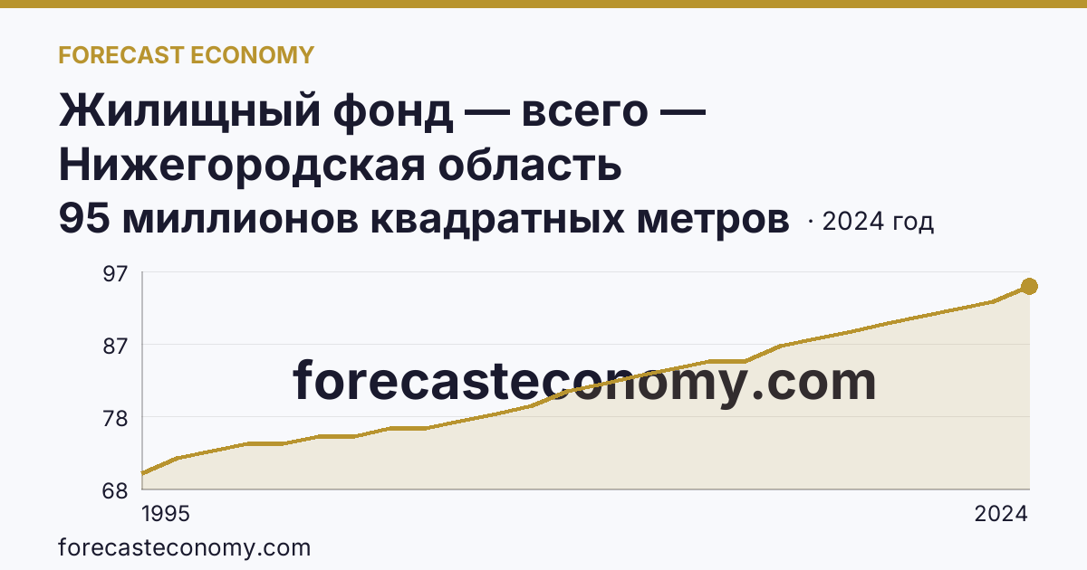 Жилищный фонд — всего — Нижегородская область: график динамики 1995–2024, последнее значение 95 миллионов квадратных метров