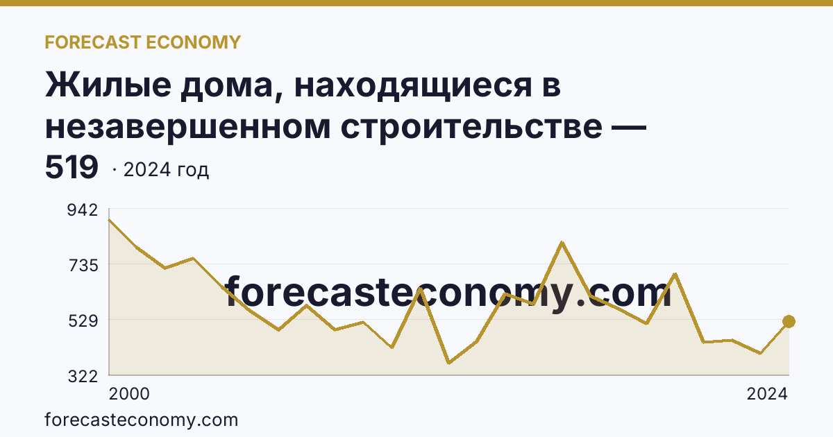 Жилые дома, находящиеся в незавершенном строительстве — Нижегородская область: график динамики 2000–2024, последнее значение 519