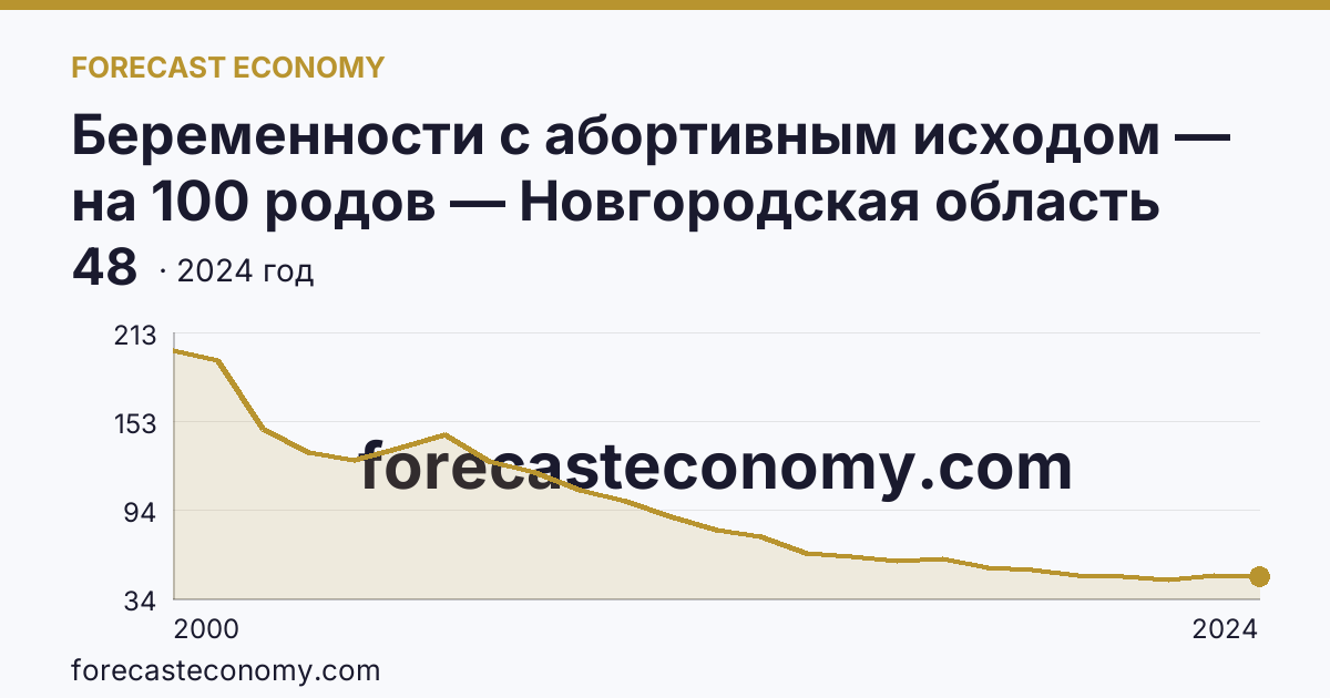 Беременности с абортивным исходом — на 100 родов — Новгородская область: график динамики 2000–2024, последнее значение 48