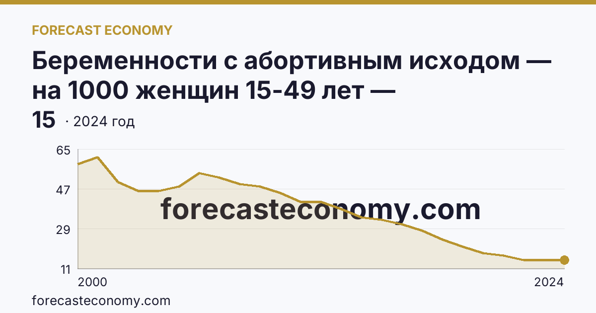 Беременности с абортивным исходом — на 1000 женщин 15-49 лет — Новгородская область: график динамики 2000–2024, последнее значение 15