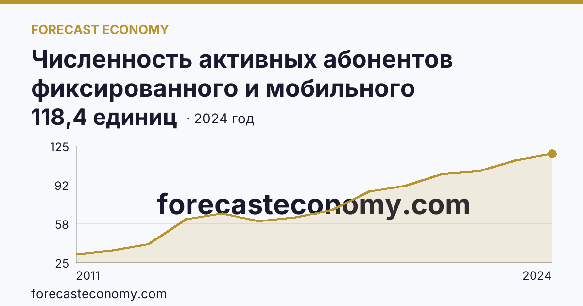 Численность активных абонентов фиксированного и мобильного широкополосного доступа к сети Интернет на 100 человек населения — численность активных абонентов мобильного широкополосного доступа к сети Интернет — Новгородская область: график динамики 2011–2024, последнее значение 118,4 единиц