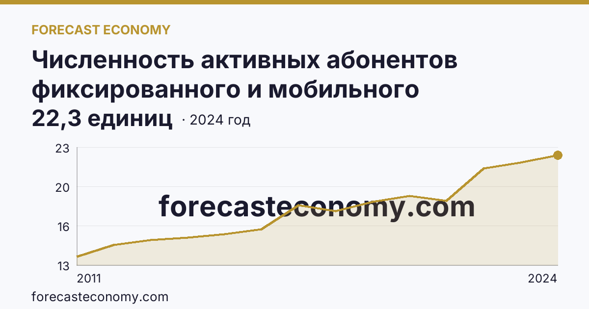 Численность активных абонентов фиксированного и мобильного широкополосного доступа к сети Интернет на 100 человек населения — численность активных абонентов фиксированного широкополосного доступа к сети Интернет — Новгородская область: график динамики 2011–2024, последнее значение 22,3 единиц