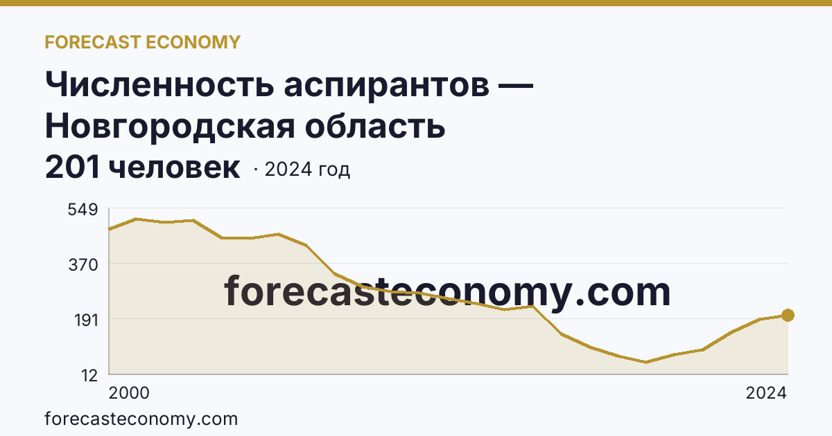 Численность аспирантов — Новгородская область: график динамики 2000–2024, последнее значение 201 человек