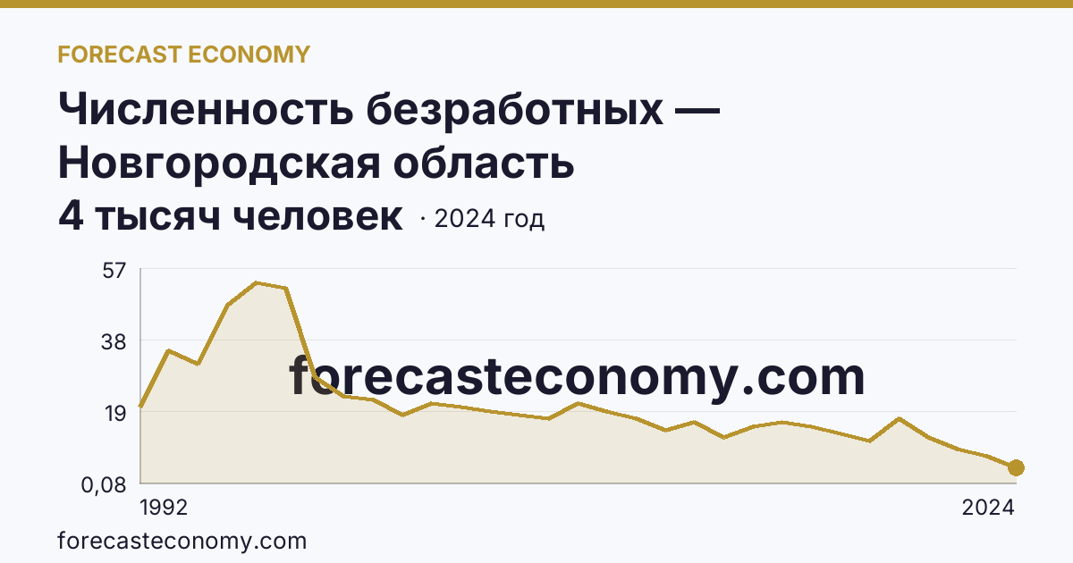 Численность безработных — Новгородская область: график динамики 1992–2024, последнее значение 4 тысяч человек