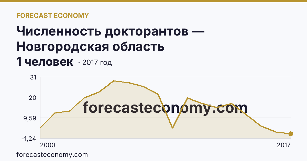 Численность докторантов — Новгородская область: график динамики 2000–2017, последнее значение 1 человек