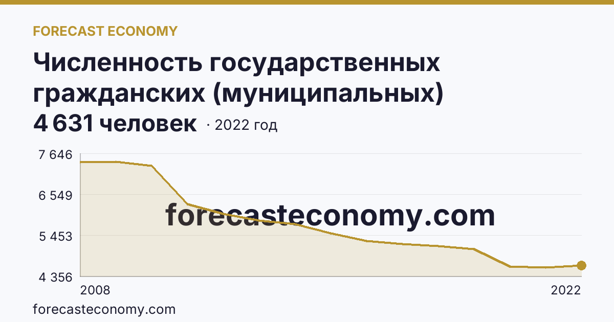 Численность государственных гражданских (муниципальных) служащих государственных органов и органов местного самоуправления — Новгородская область: график динамики 2008–2022, последнее значение 4 631 человек