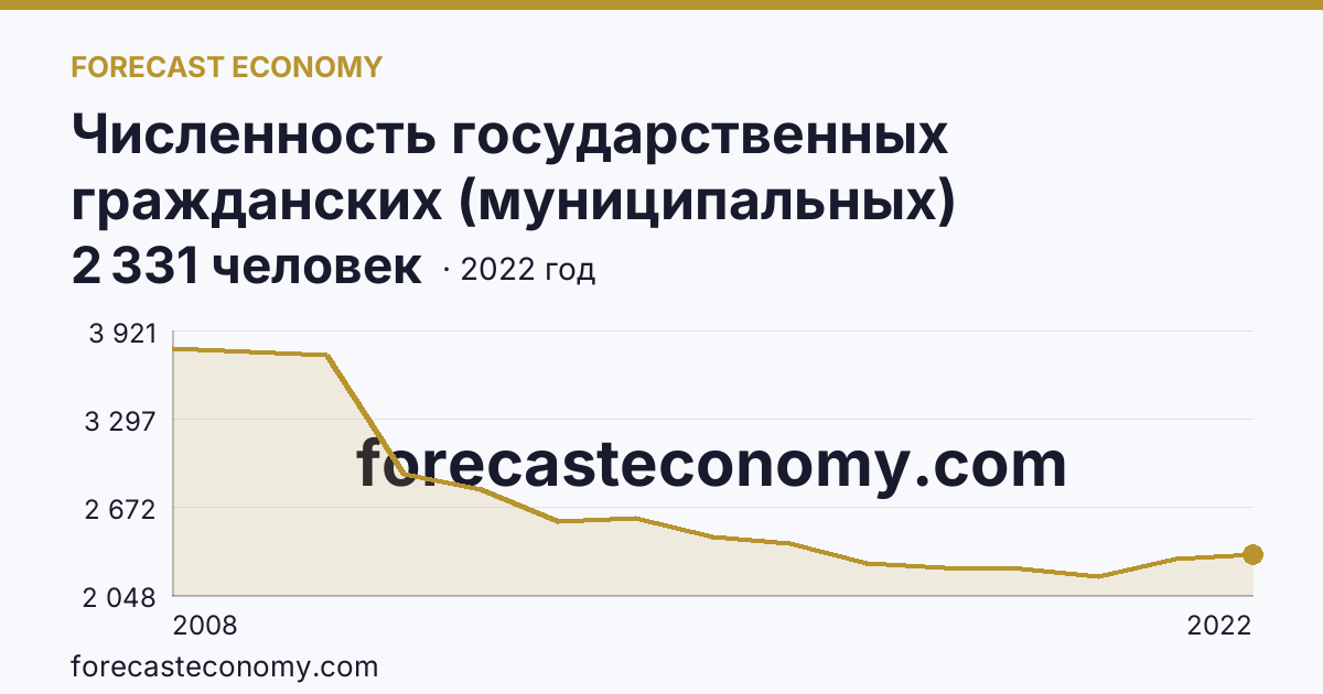 Численность государственных гражданских (муниципальных) служащих органов исполнительной власти субъектов Российской Федерации и органов местного самоуправления — Новгородская область: график динамики 2008–2022, последнее значение 2 331 человек