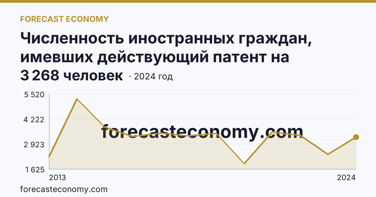 Численность иностранных граждан, имевших действующий патент на осуществление трудовой деятельности — Новгородская область: график динамики 2013–2024, последнее значение 3 268 человек
