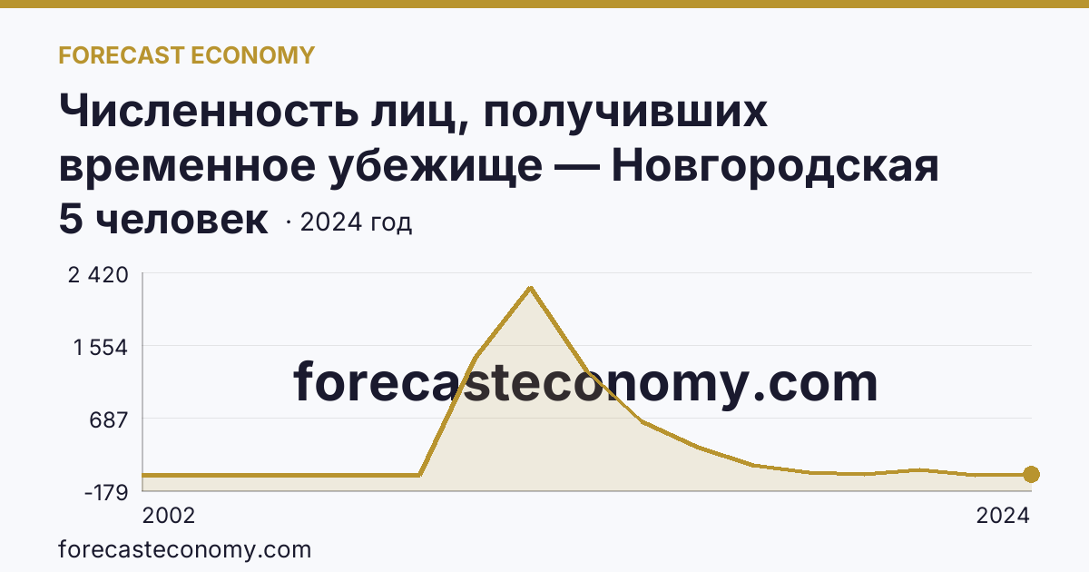 Численность лиц, получивших временное убежище — Новгородская область: график динамики 2002–2024, последнее значение 5 человек